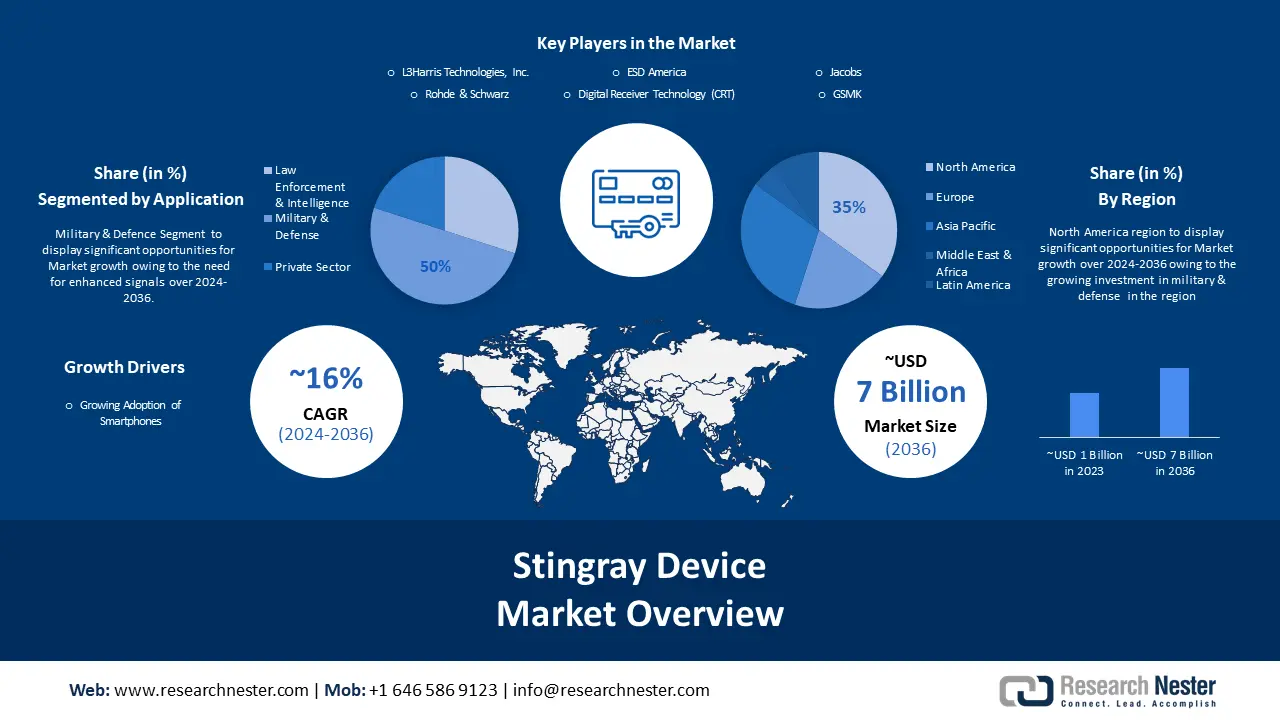 Stingray Device Market overview